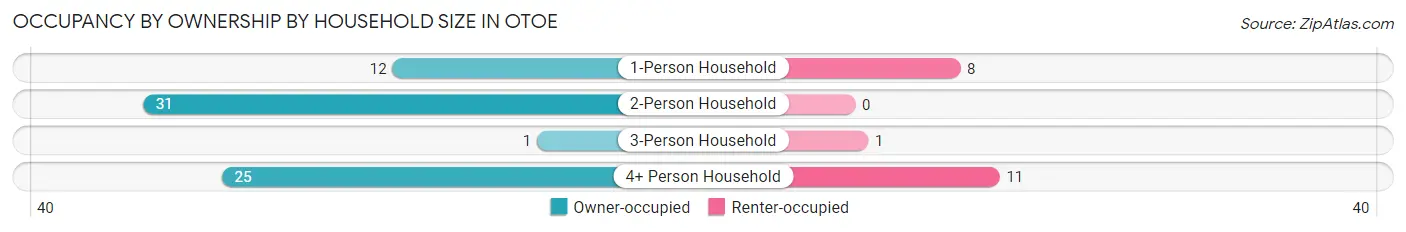 Occupancy by Ownership by Household Size in Otoe