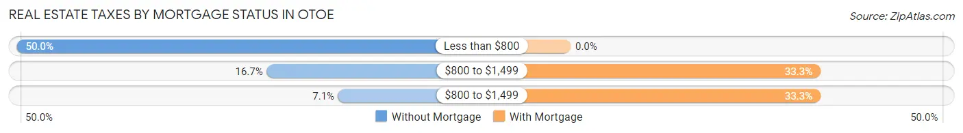 Real Estate Taxes by Mortgage Status in Otoe