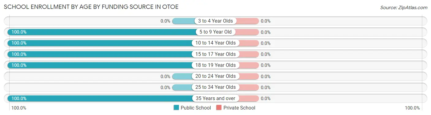 School Enrollment by Age by Funding Source in Otoe