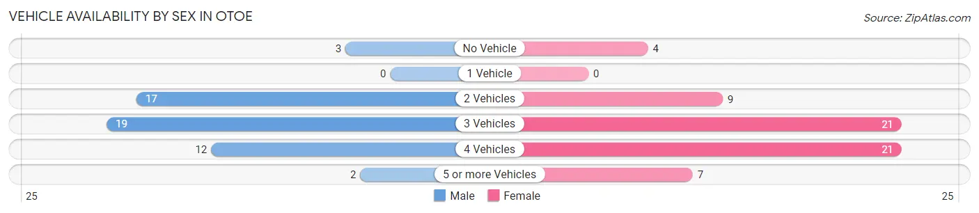 Vehicle Availability by Sex in Otoe