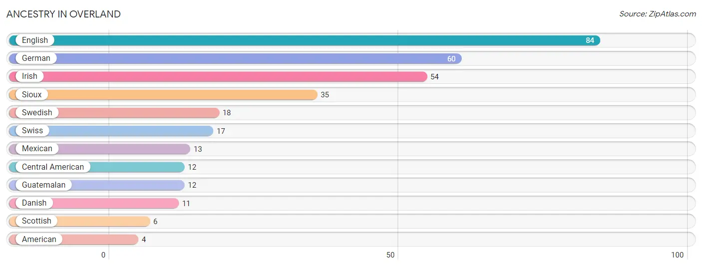 Ancestry in Overland