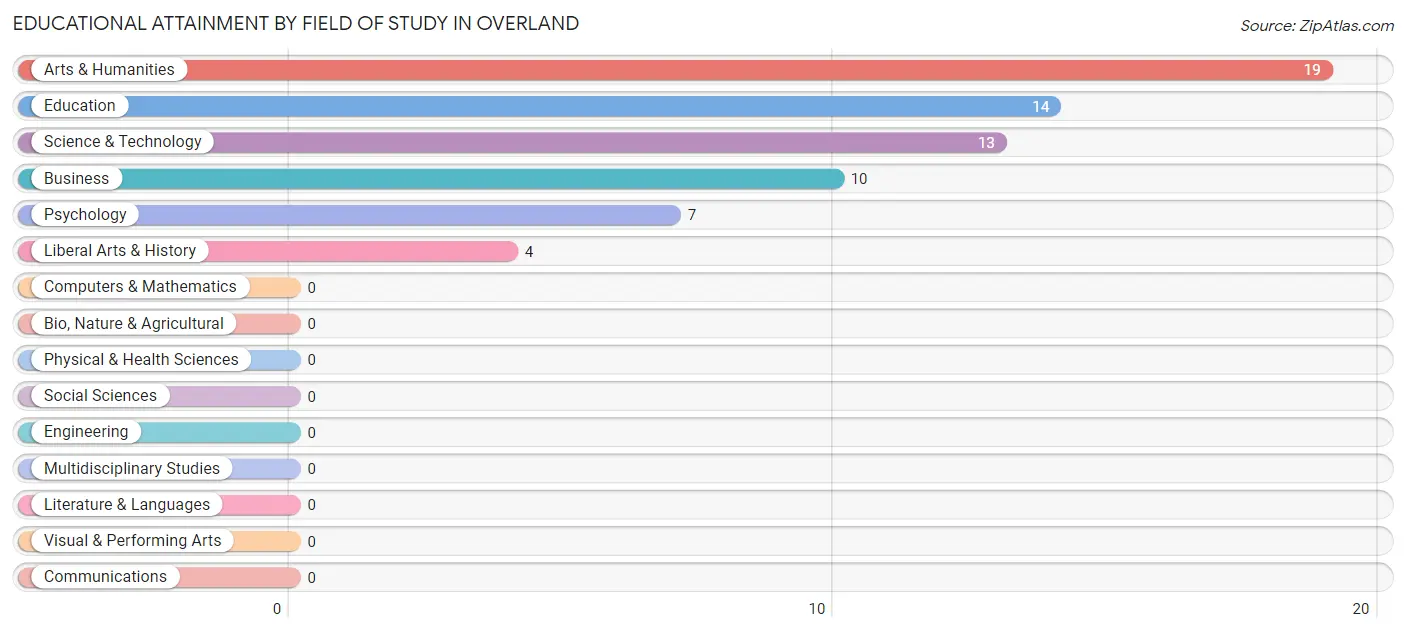 Educational Attainment by Field of Study in Overland