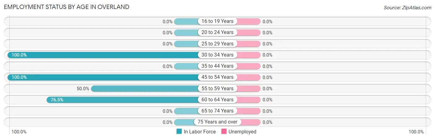 Employment Status by Age in Overland