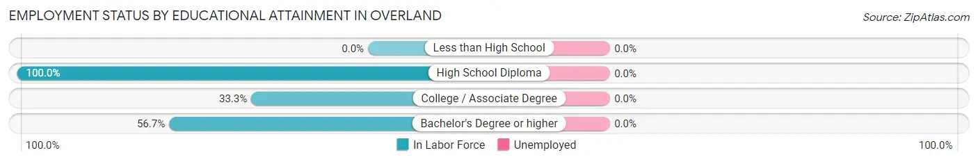 Employment Status by Educational Attainment in Overland