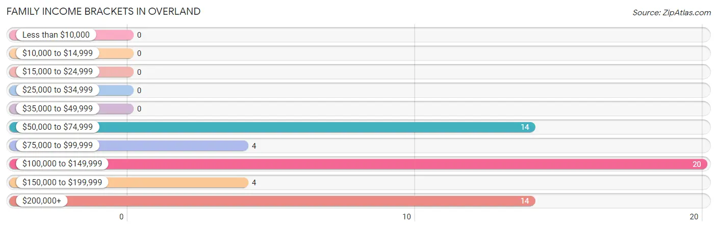 Family Income Brackets in Overland