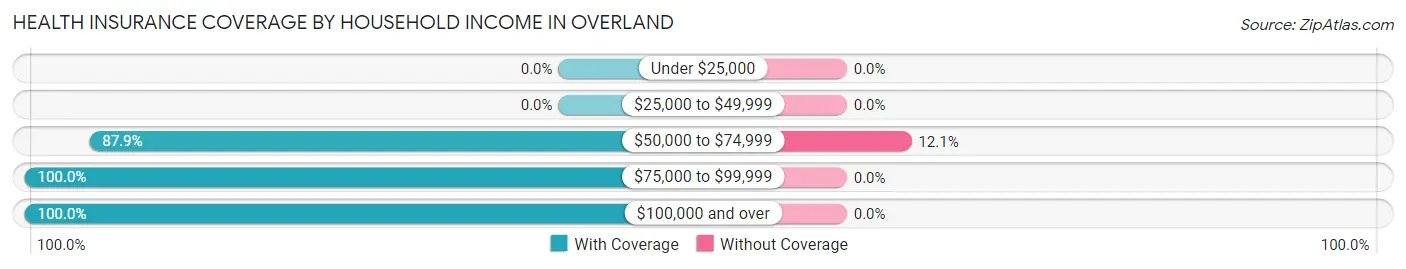 Health Insurance Coverage by Household Income in Overland