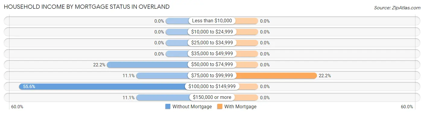 Household Income by Mortgage Status in Overland