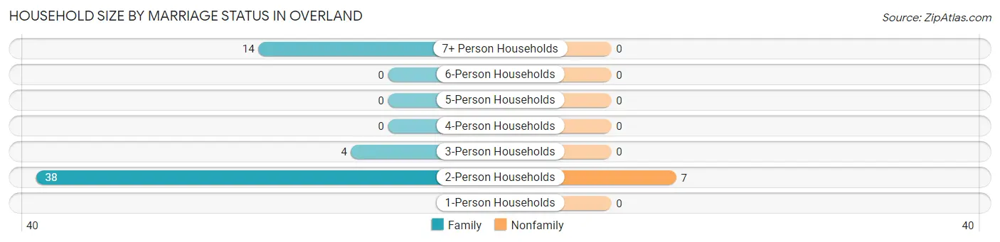 Household Size by Marriage Status in Overland