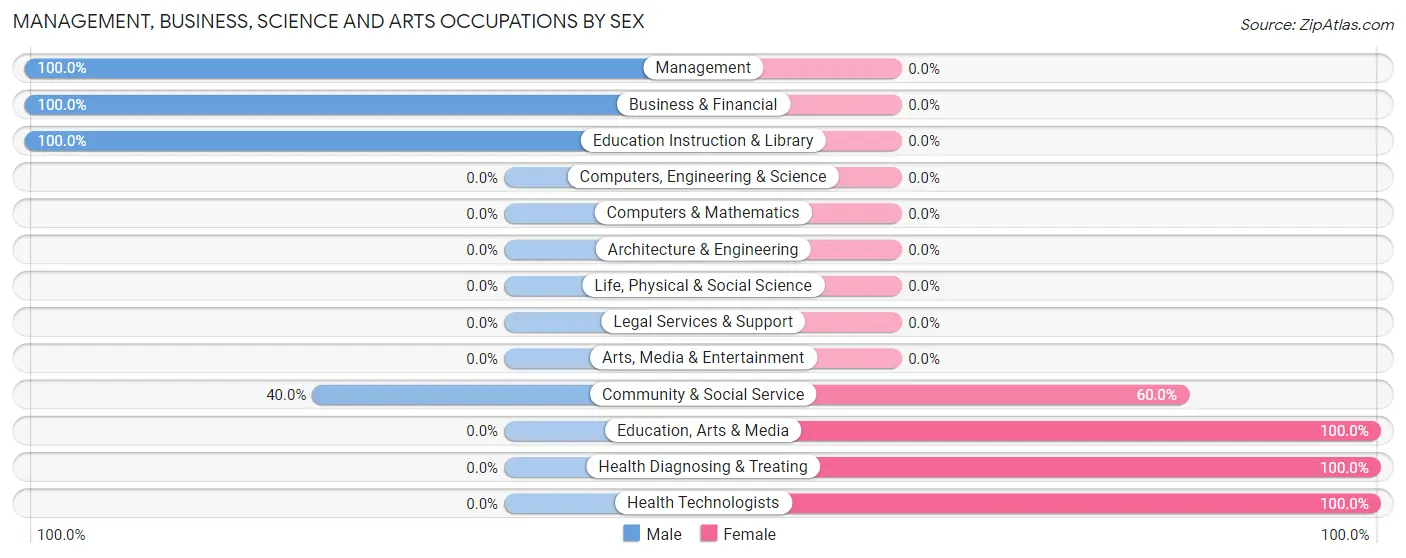 Management, Business, Science and Arts Occupations by Sex in Overland