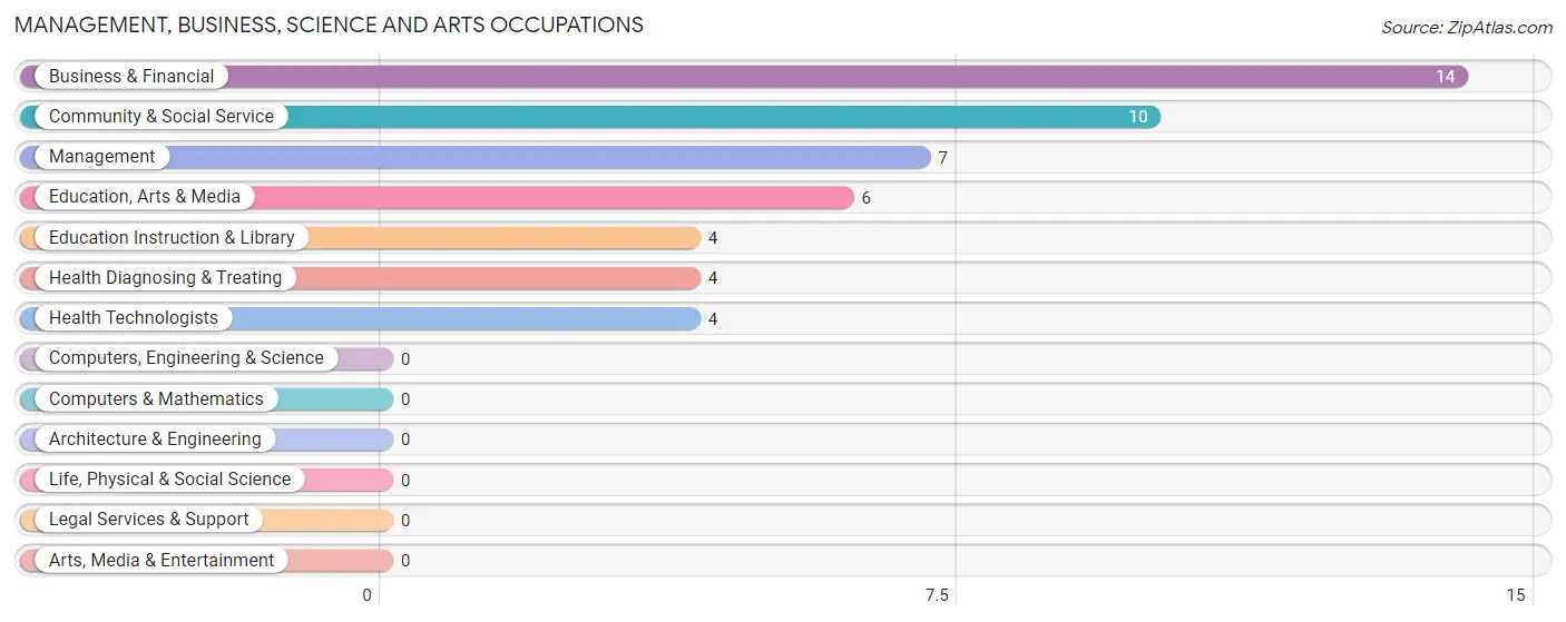 Management, Business, Science and Arts Occupations in Overland