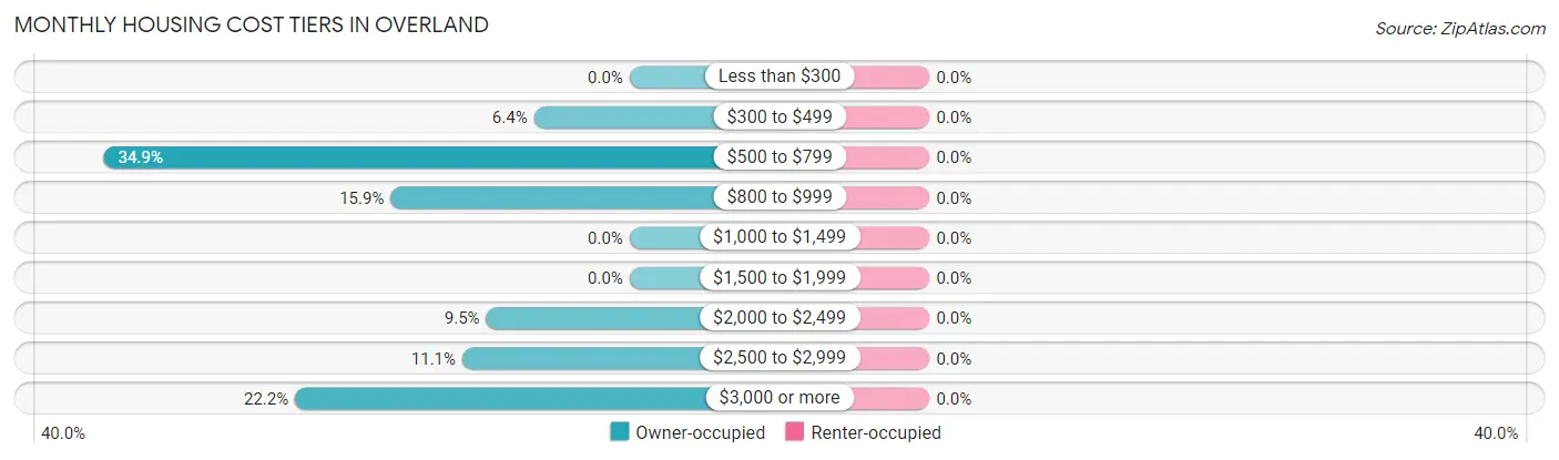 Monthly Housing Cost Tiers in Overland