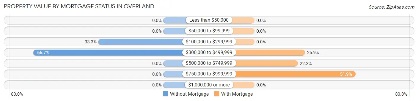 Property Value by Mortgage Status in Overland