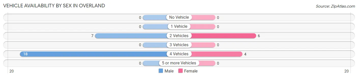 Vehicle Availability by Sex in Overland