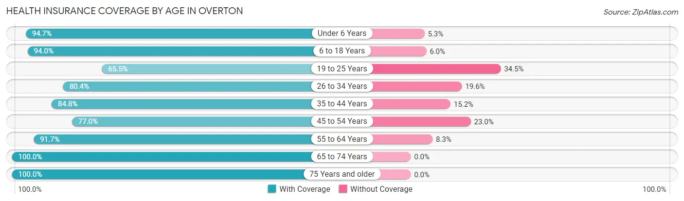 Health Insurance Coverage by Age in Overton