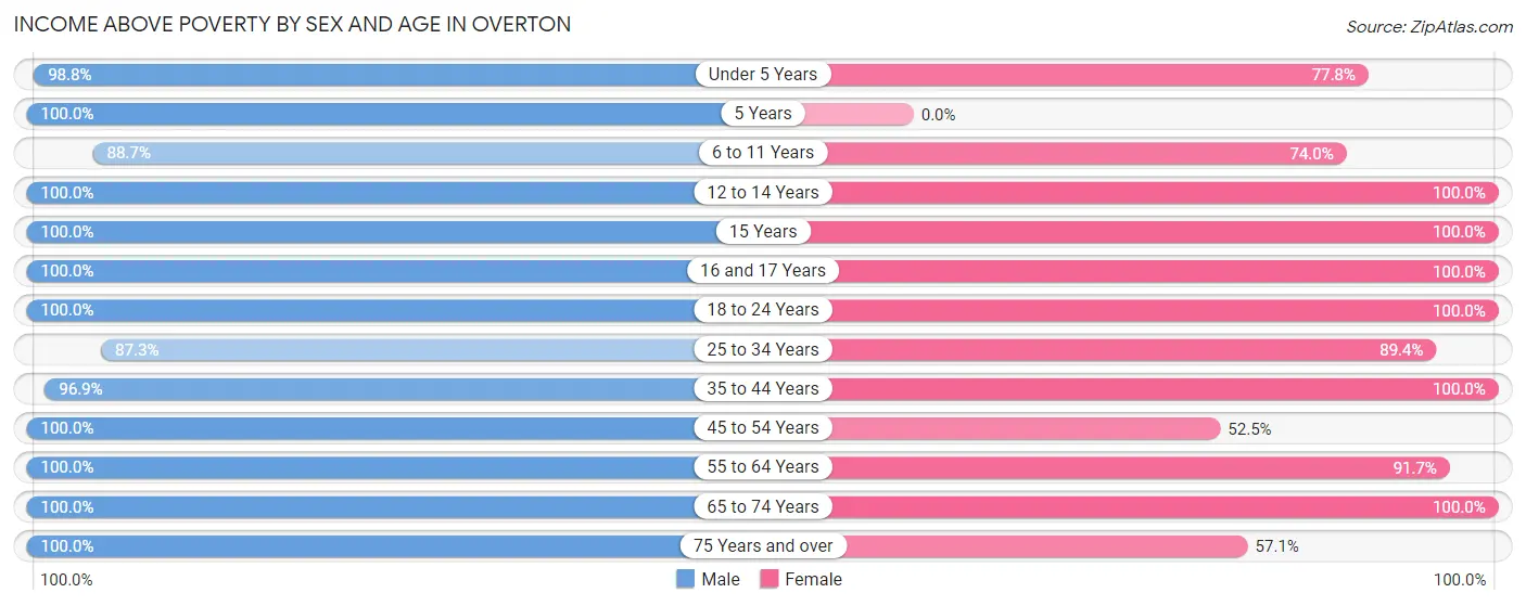 Income Above Poverty by Sex and Age in Overton