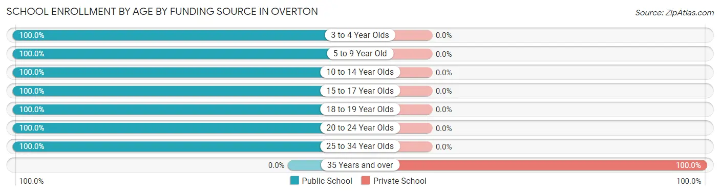 School Enrollment by Age by Funding Source in Overton