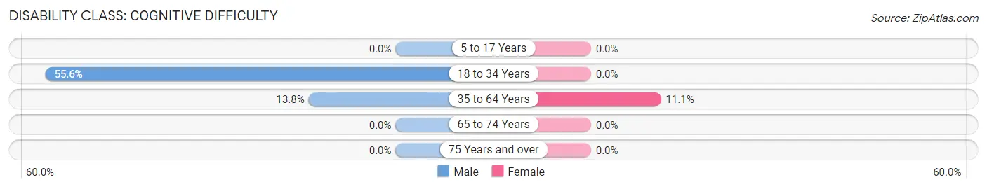 Disability in Page: <span>Cognitive Difficulty</span>