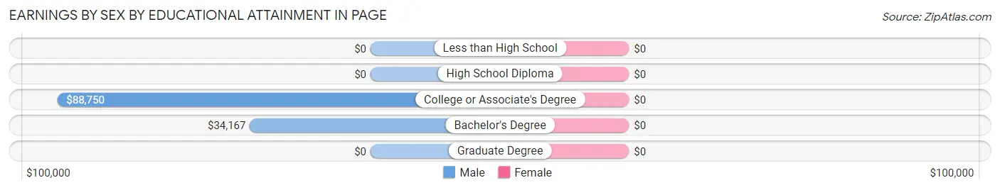 Earnings by Sex by Educational Attainment in Page