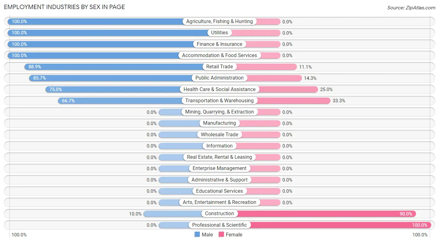 Employment Industries by Sex in Page