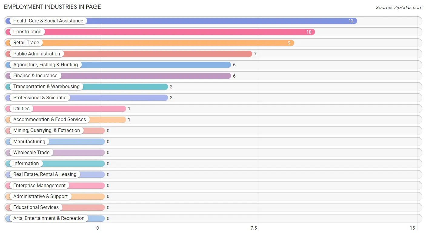 Employment Industries in Page