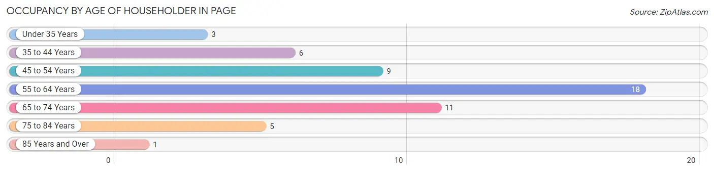 Occupancy by Age of Householder in Page