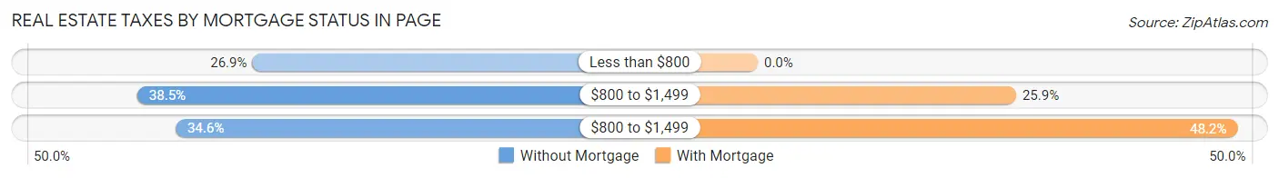 Real Estate Taxes by Mortgage Status in Page