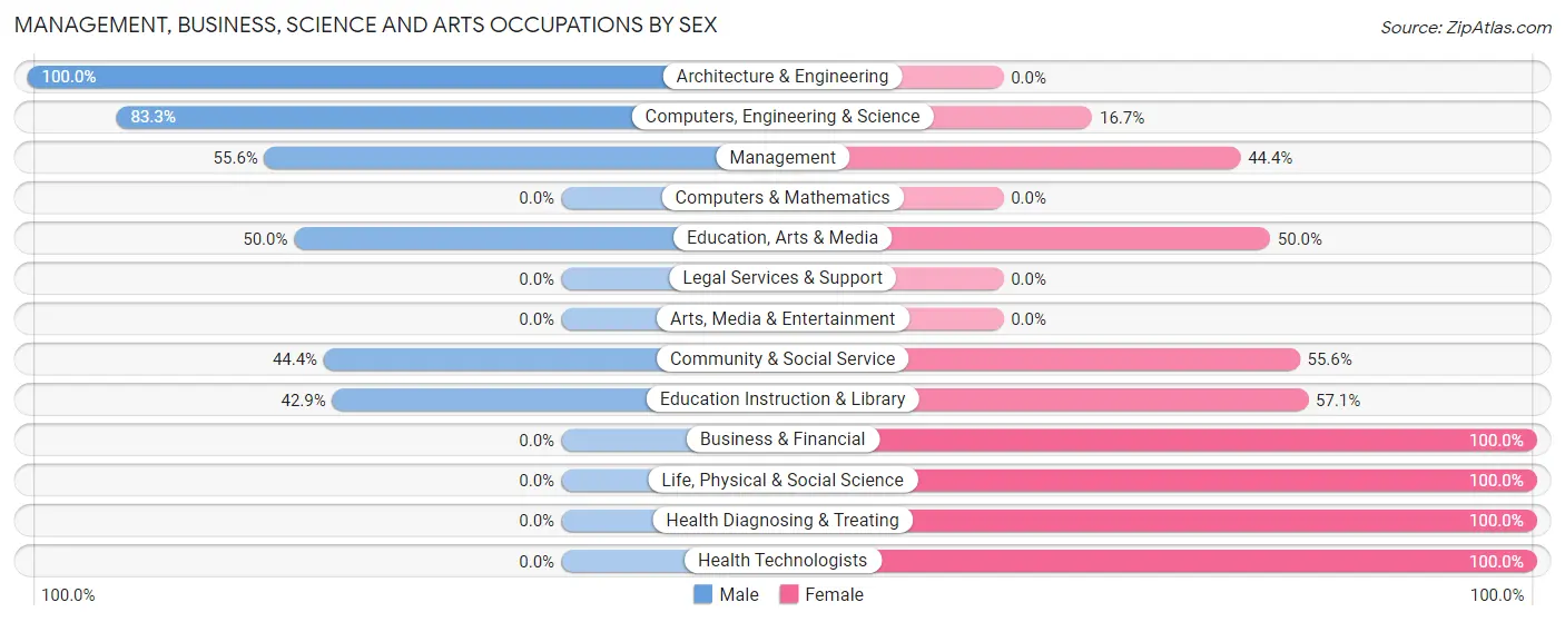 Management, Business, Science and Arts Occupations by Sex in Palisade