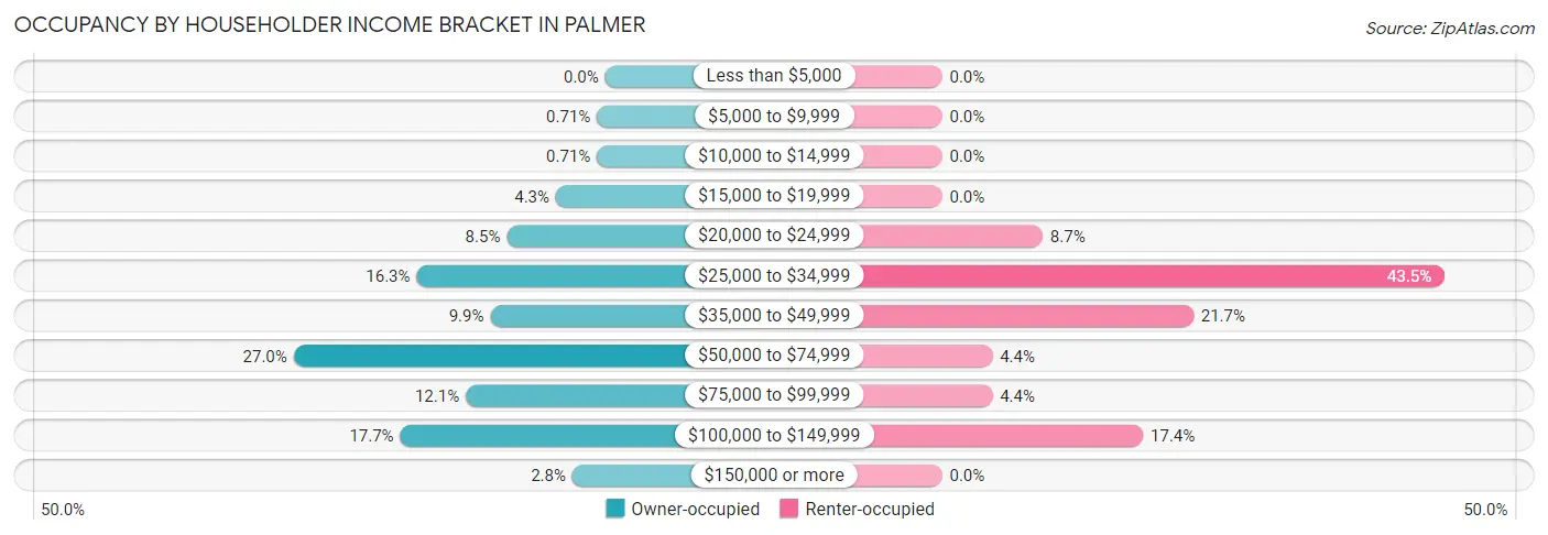 Occupancy by Householder Income Bracket in Palmer