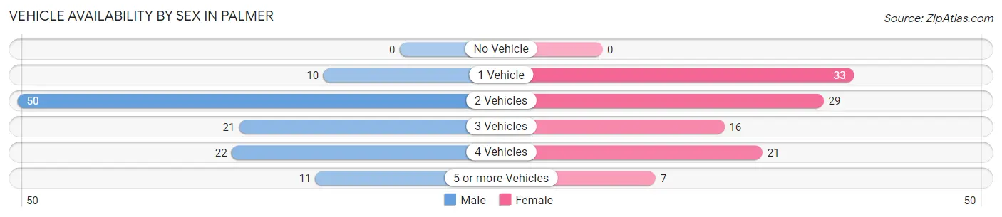 Vehicle Availability by Sex in Palmer