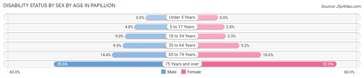 Disability Status by Sex by Age in Papillion