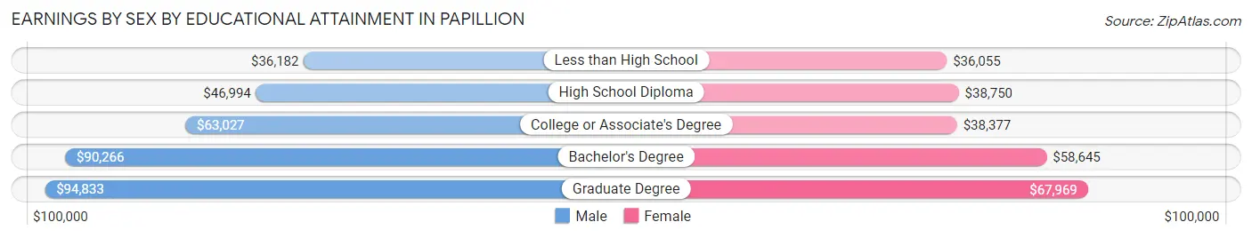 Earnings by Sex by Educational Attainment in Papillion