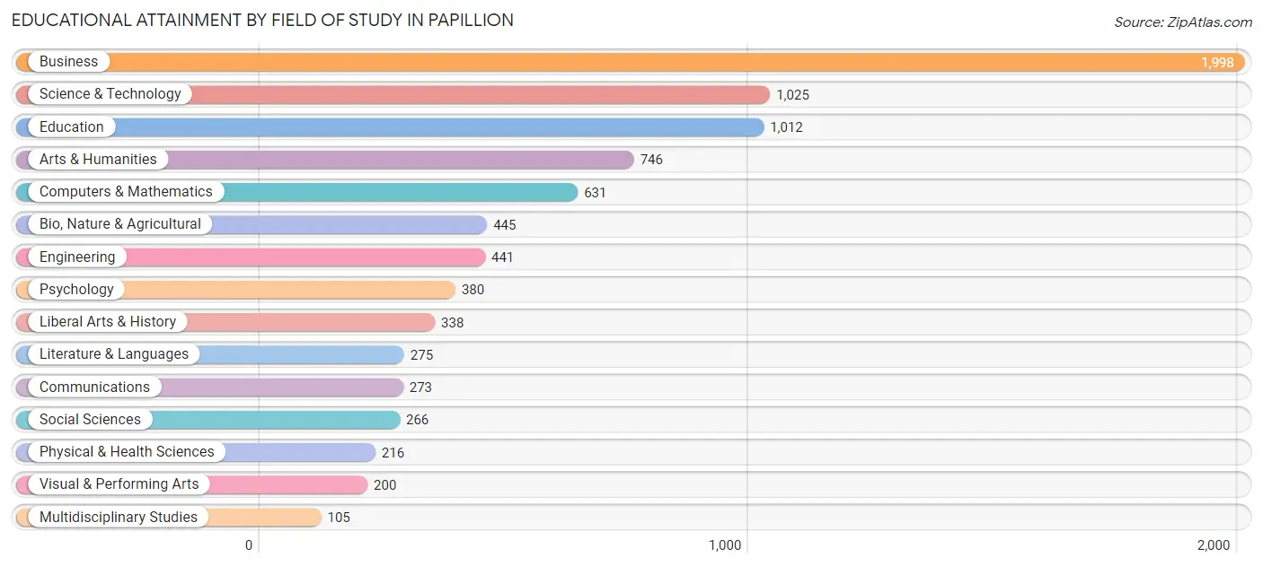 Educational Attainment by Field of Study in Papillion
