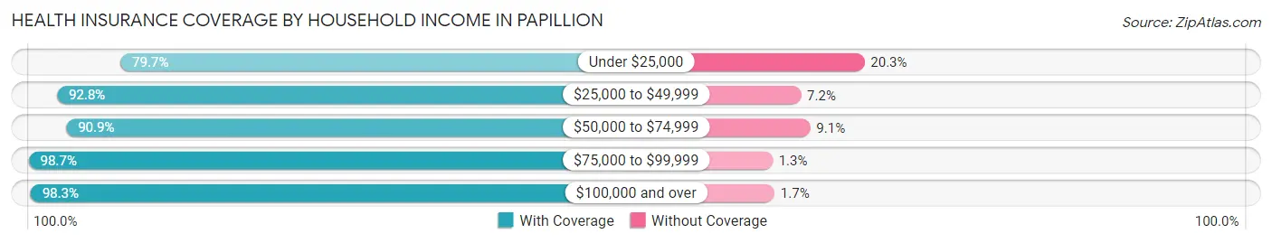 Health Insurance Coverage by Household Income in Papillion