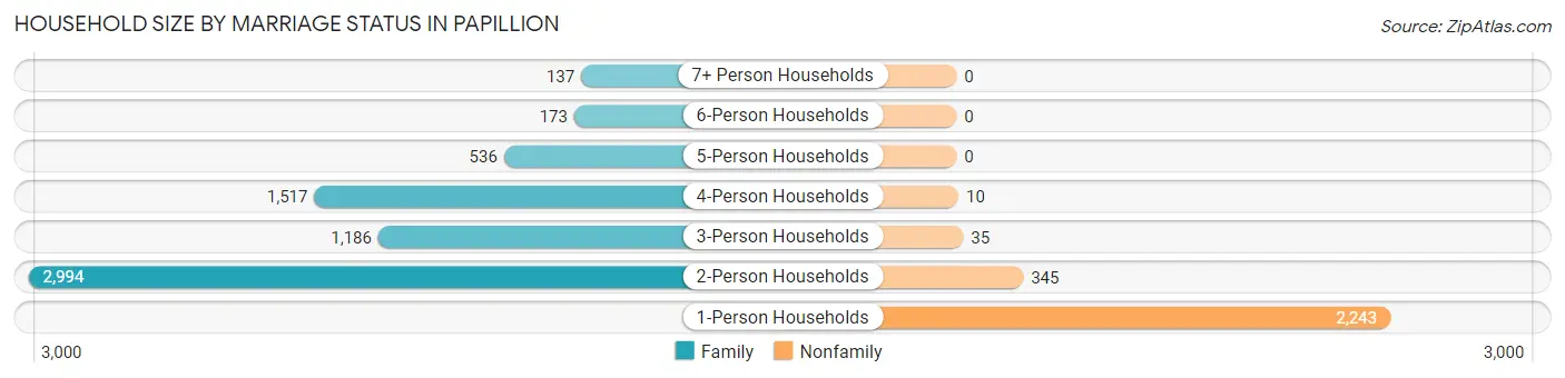 Household Size by Marriage Status in Papillion