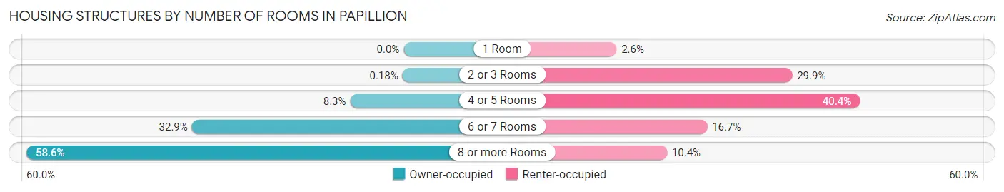 Housing Structures by Number of Rooms in Papillion