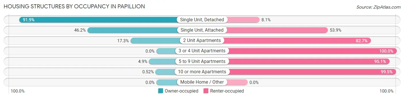 Housing Structures by Occupancy in Papillion