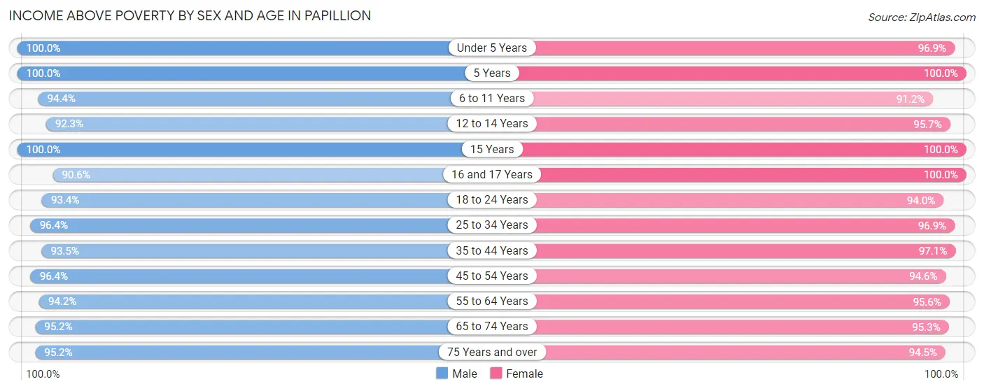 Income Above Poverty by Sex and Age in Papillion