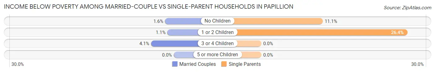 Income Below Poverty Among Married-Couple vs Single-Parent Households in Papillion