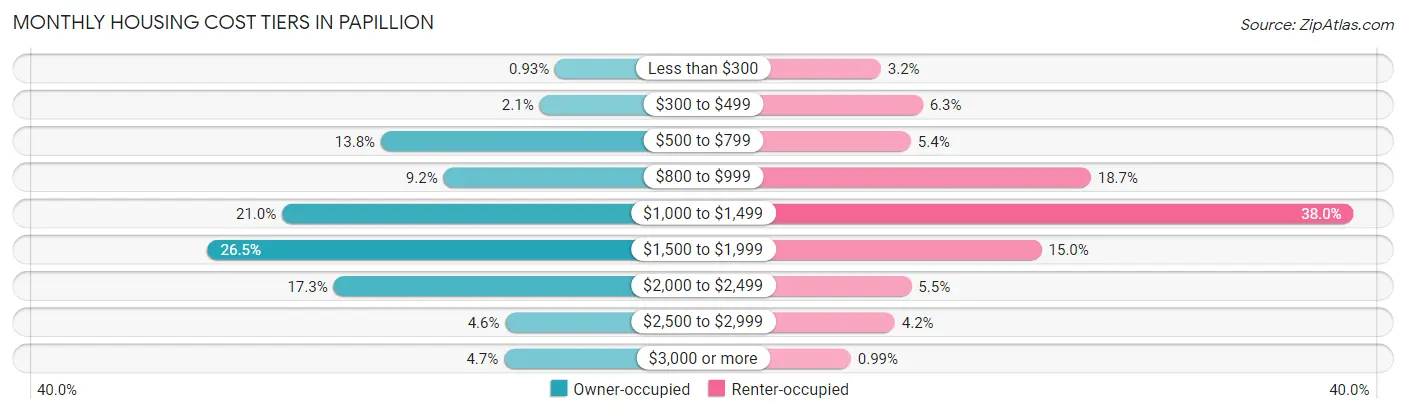 Monthly Housing Cost Tiers in Papillion