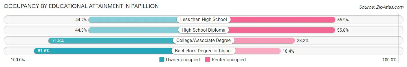Occupancy by Educational Attainment in Papillion