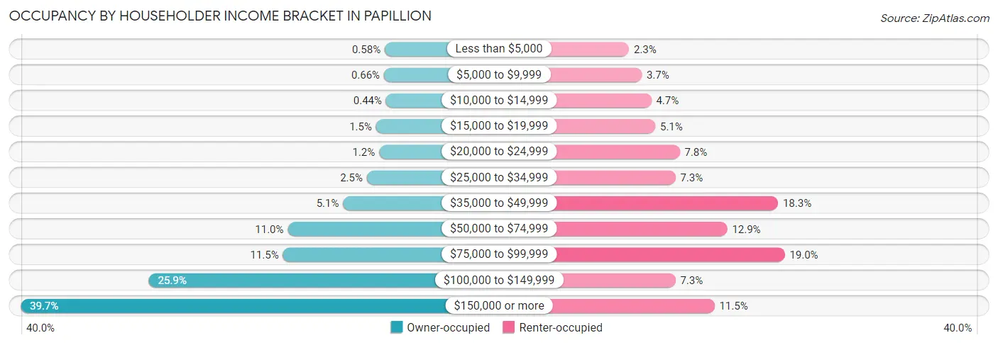 Occupancy by Householder Income Bracket in Papillion
