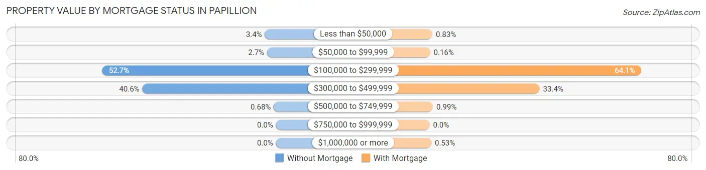 Property Value by Mortgage Status in Papillion