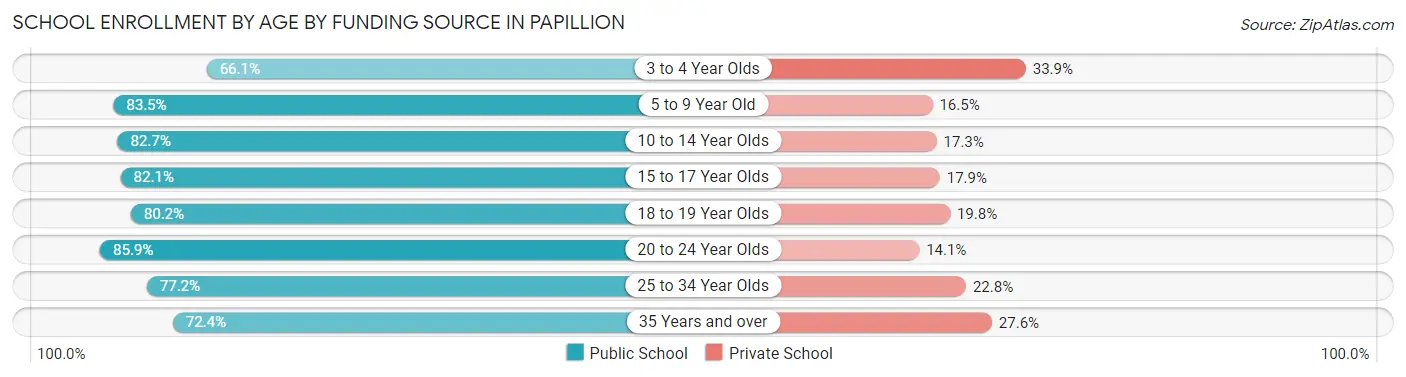School Enrollment by Age by Funding Source in Papillion