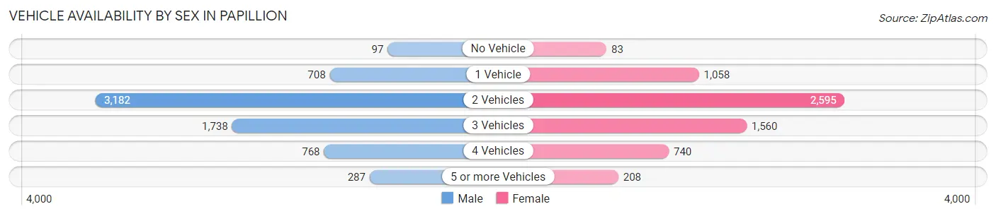 Vehicle Availability by Sex in Papillion