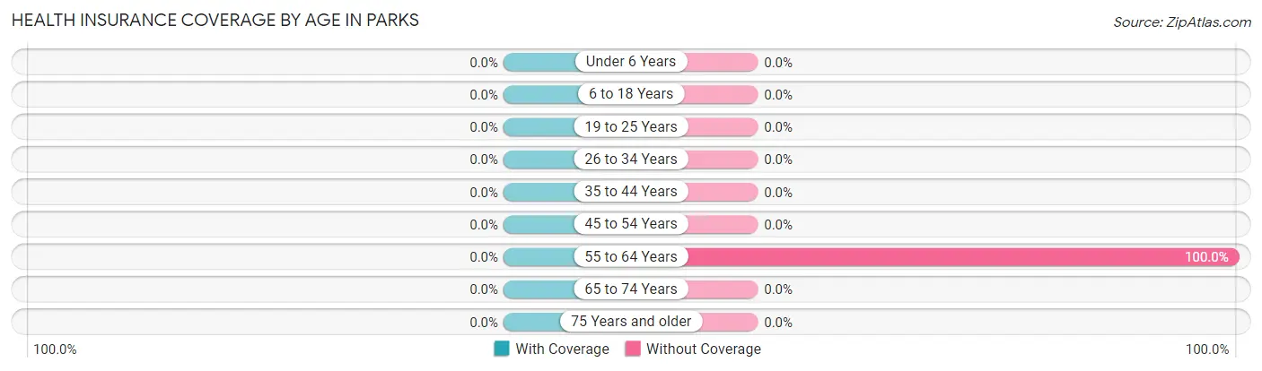 Health Insurance Coverage by Age in Parks