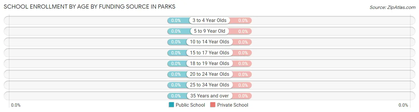 School Enrollment by Age by Funding Source in Parks