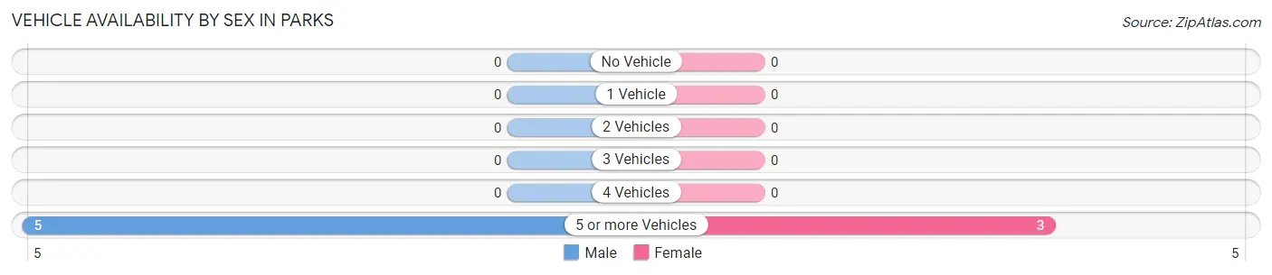 Vehicle Availability by Sex in Parks