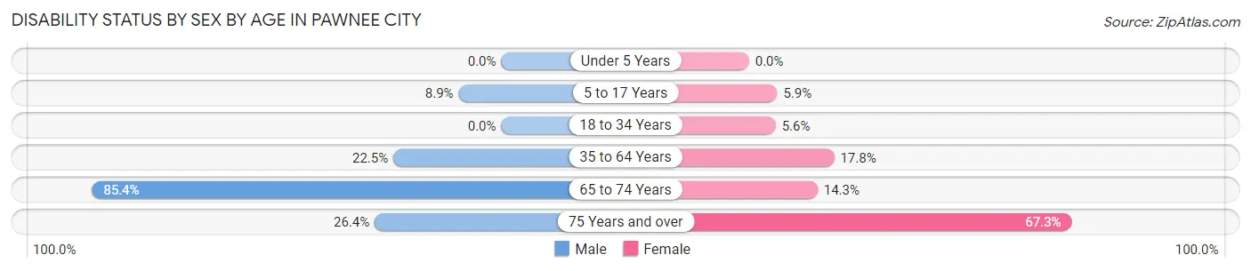 Disability Status by Sex by Age in Pawnee City