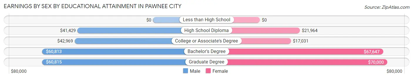 Earnings by Sex by Educational Attainment in Pawnee City