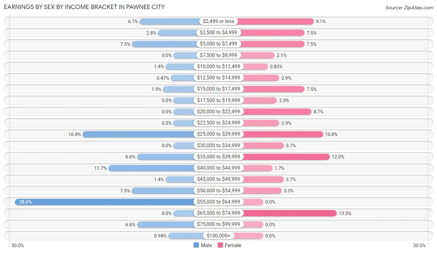 Earnings by Sex by Income Bracket in Pawnee City